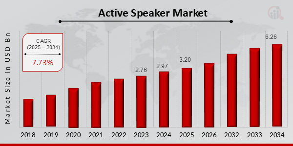 Active Speaker Market overview