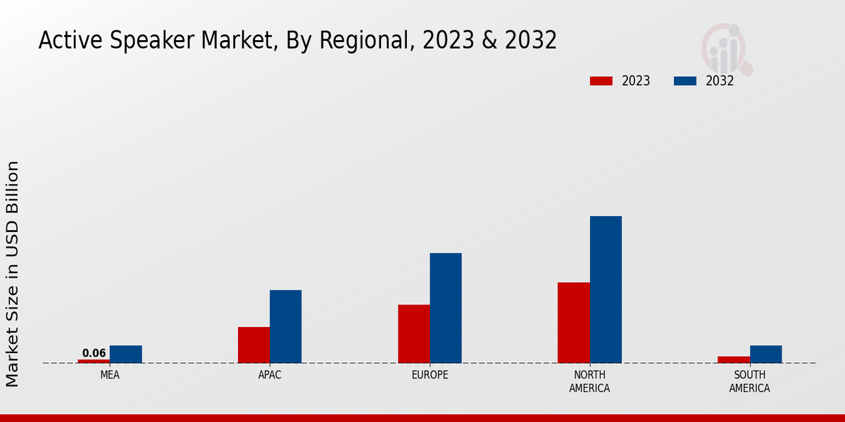 Active Speaker Market Regional Insights