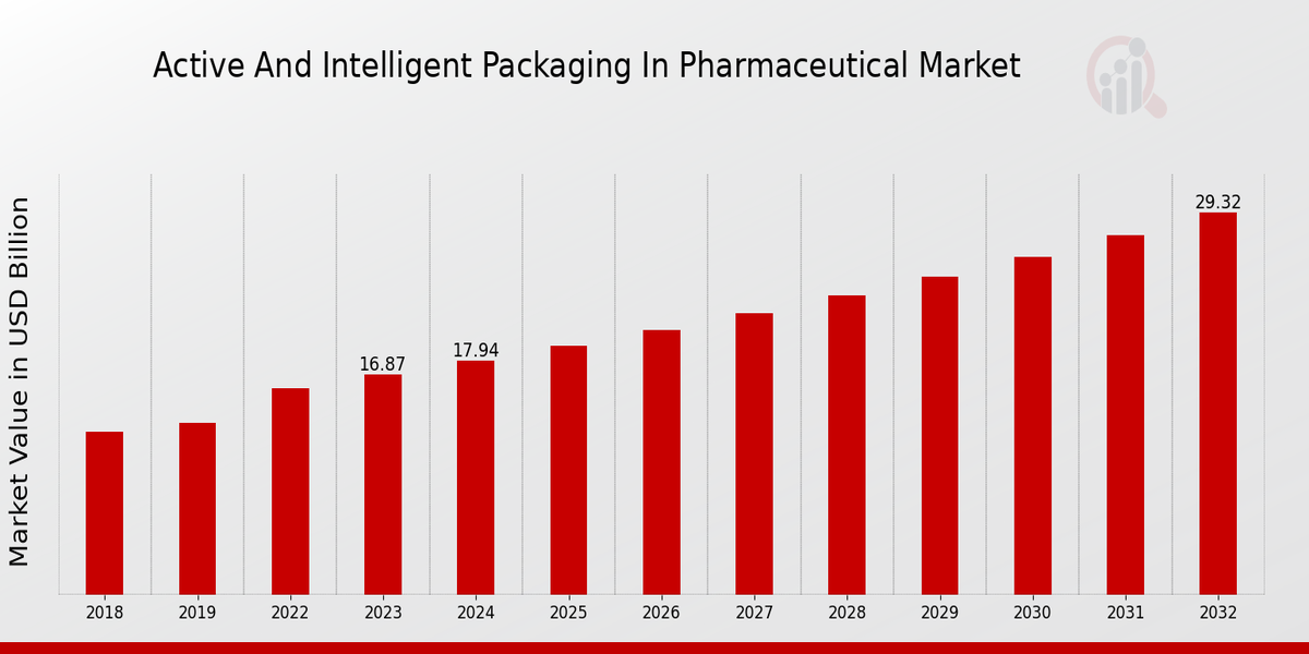 Active and Intelligent Packaging in Pharmaceutical Market Overview