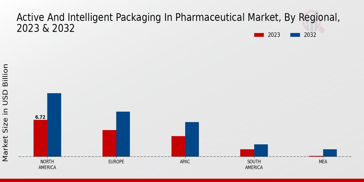 Active and Intelligent Packaging in Pharmaceutical Market Regional