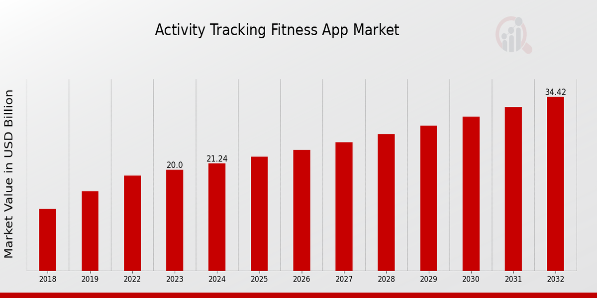 Activity Tracking Fitness App Market Overview