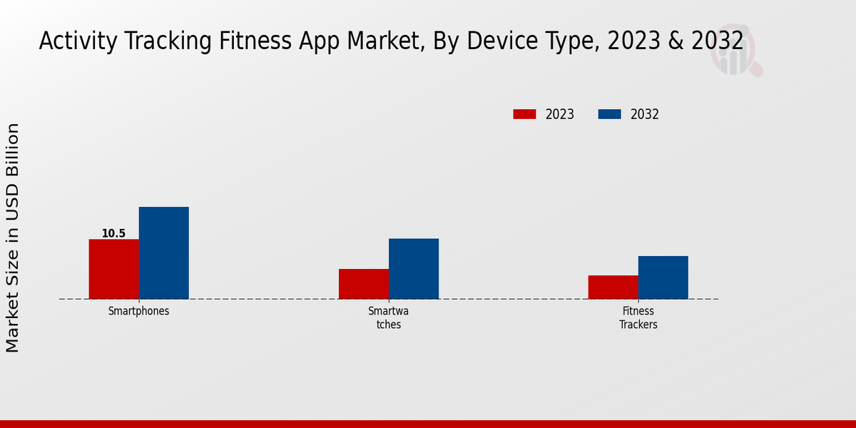 Activity Tracking Fitness App Market Device Type Insights