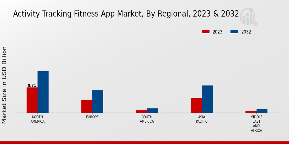  Activity Tracking Fitness App Market Regional Insights