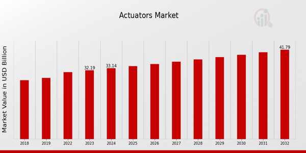 Global Actuators Market Overview