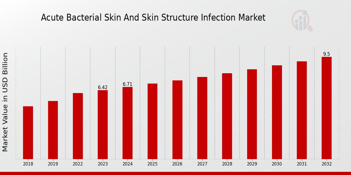 Acute Bacterial Skin and Skin Structure Infection Market Overview