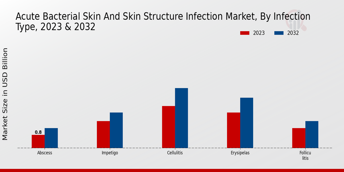 Acute Bacterial Skin and Skin Structure Infection Market Infection Type Insights