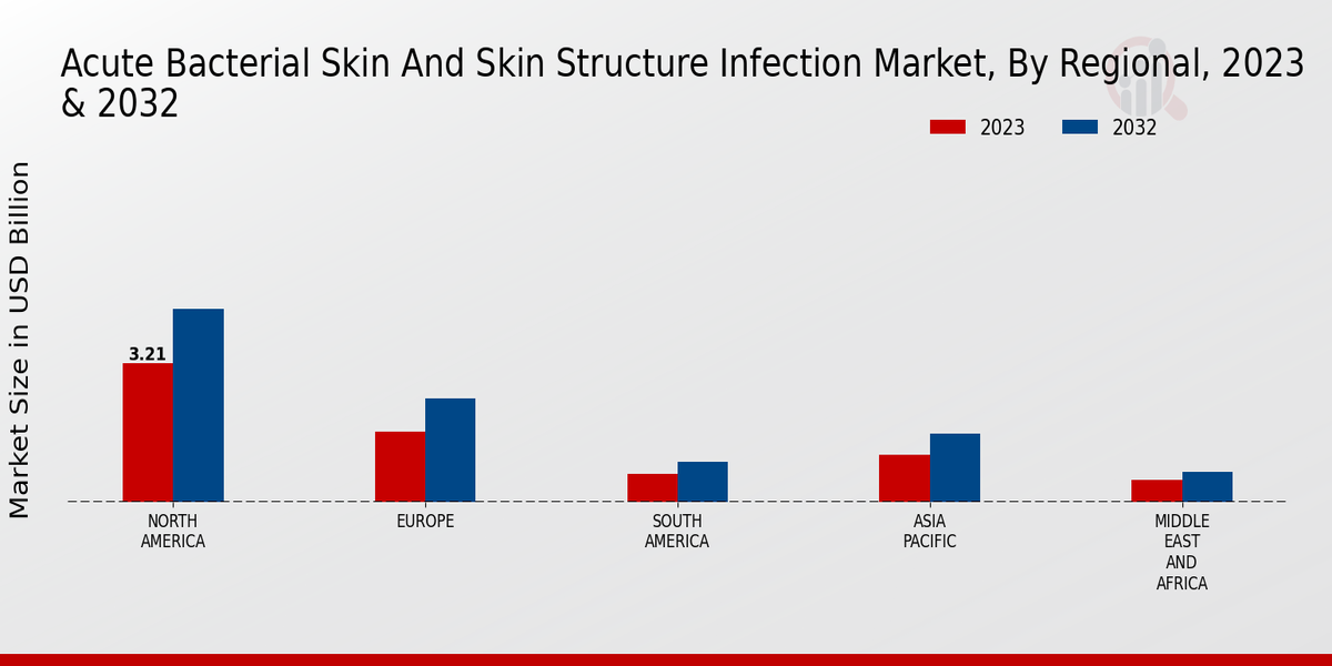 Acute Bacterial Skin and Skin Structure Infection Market Regional Insights