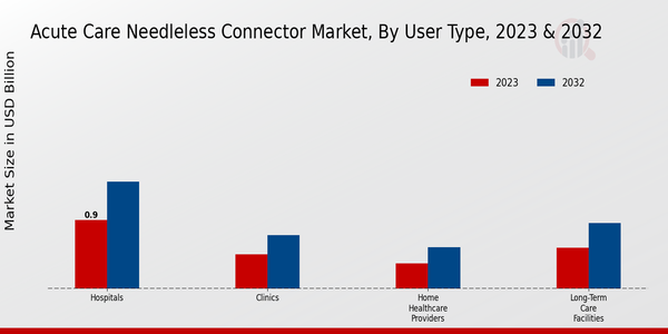 Acute Care Needleless Connector Market User Type