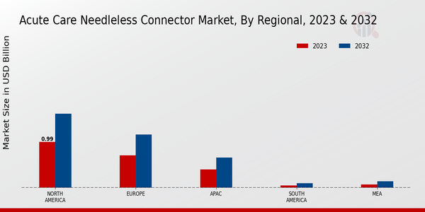 Acute Care Needleless Connector Market Regional