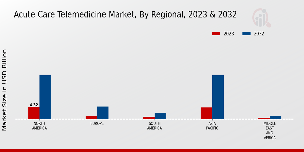 Acute Care Telemedicine Market Regional Insights