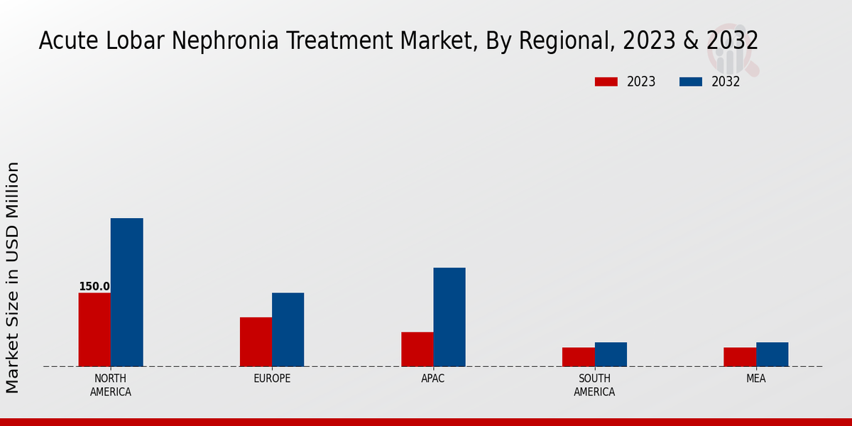 Acute Lobar Nephronia Treatment Market By Regional