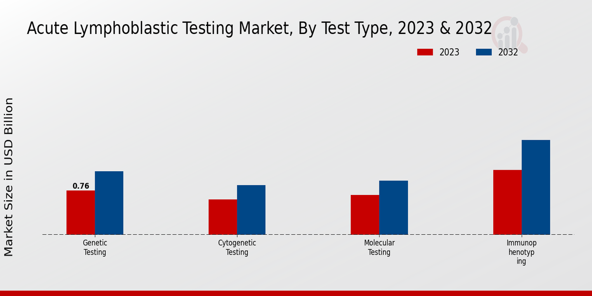 Acute Lymphoblastic Testing Market By Test Type