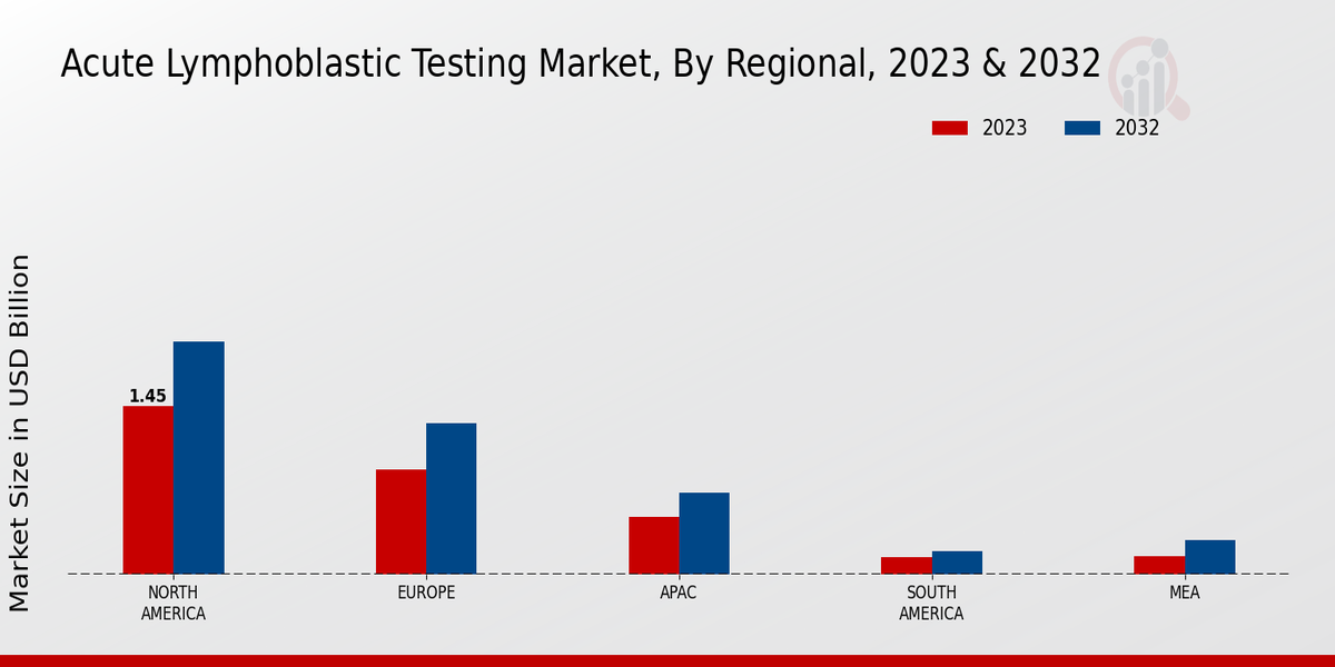 Acute Lymphoblastic Testing Market By Regional