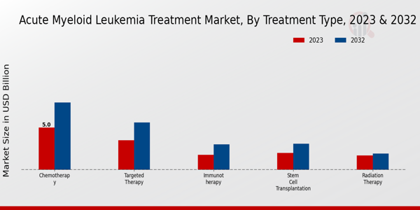 Acute Myeloid Leukemia Treatment Market Treatment Type Insights  