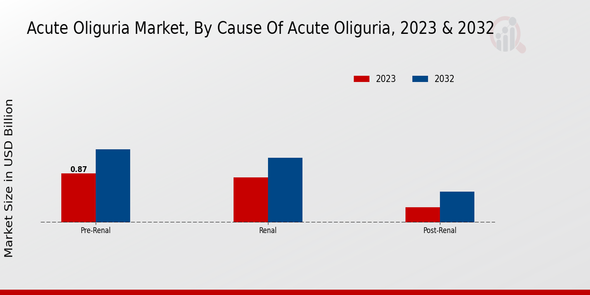 Acute Oliguria Market By Cause of Acute Oliguria