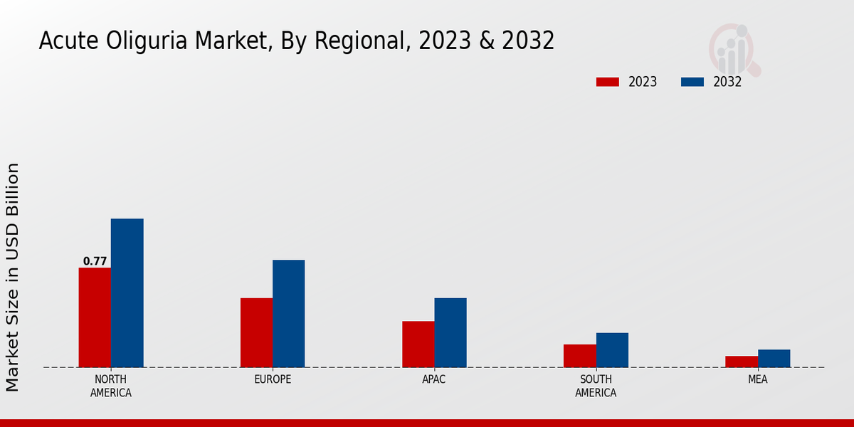 Acute Oliguria Market By Regional 