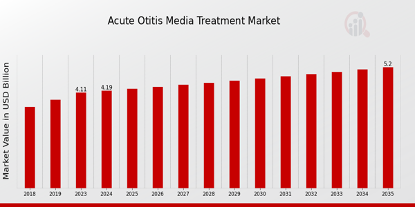 Acute Otitis Media Treatment Market size