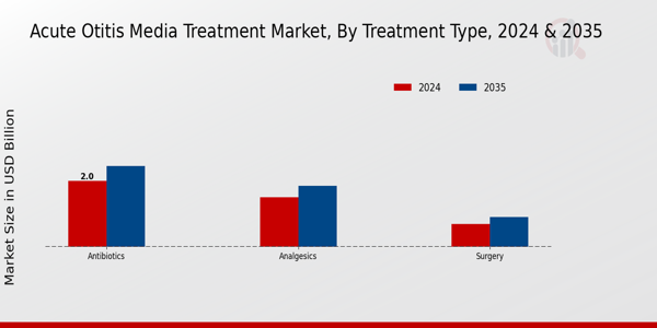 Acute Otitis Media Treatment Market Segment