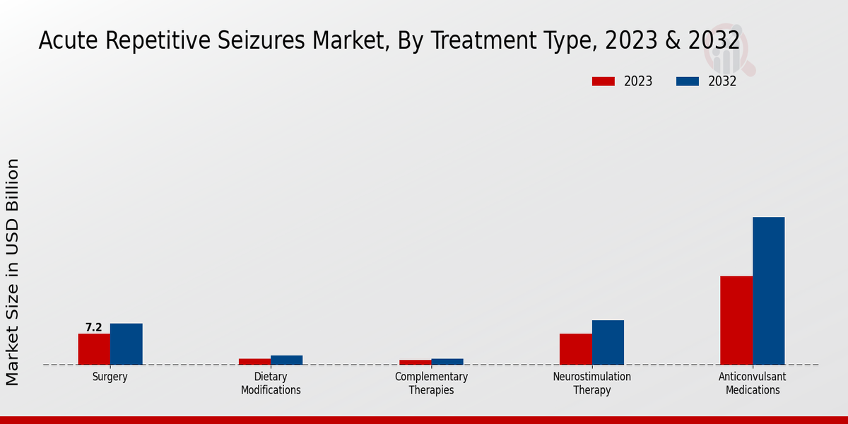 Acute Repetitive Seizures Market Treatment Type Insights 