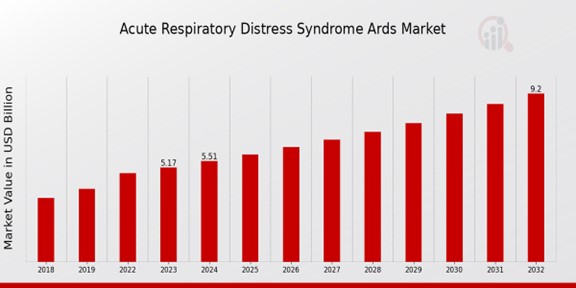 Acute Respiratory Distress Syndrome Ards Market Overview