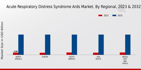 Acute Respiratory Distress Syndrome Ards Market Regional Insights