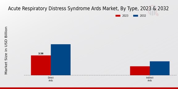 Acute Respiratory Distress Syndrome Ards Market Type Insights