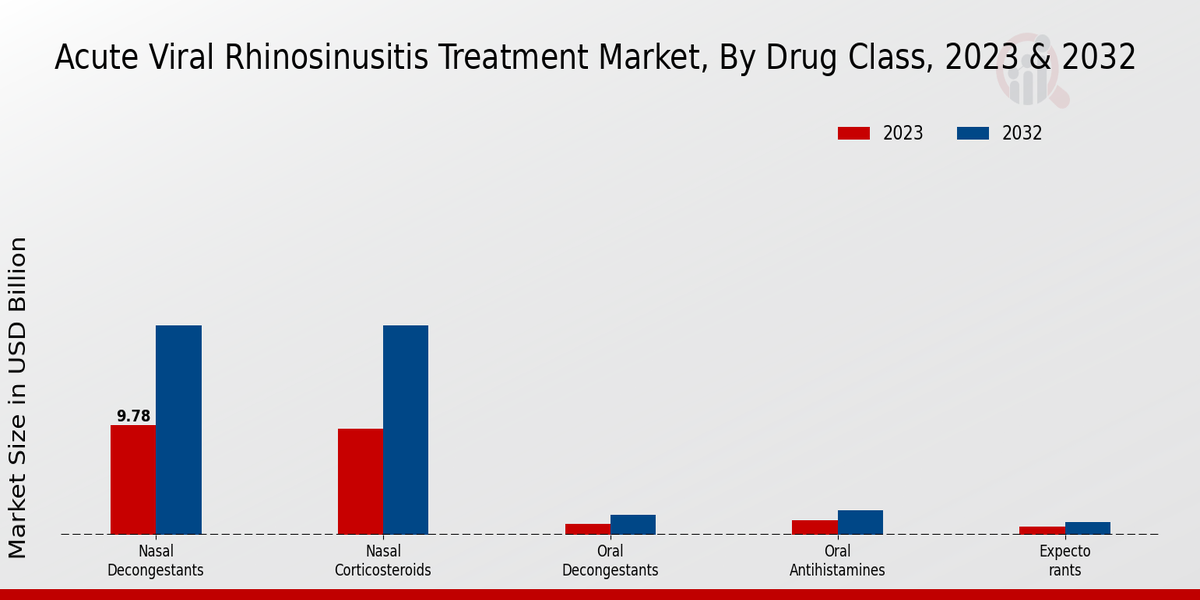 Acute Viral Rhinosinusitis Treatment Market Drug Class