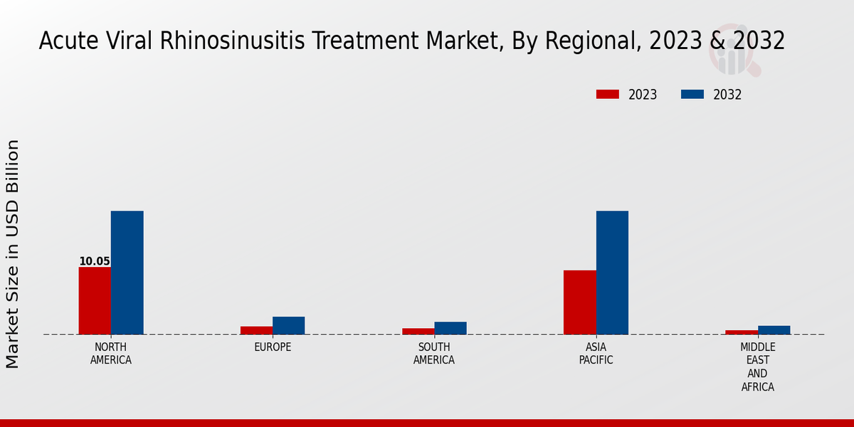 Acute Viral Rhinosinusitis Treatment Market Regional