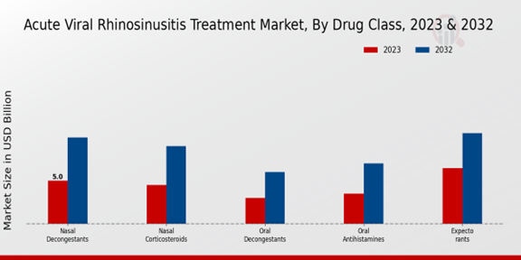 Acute Viral Rhinosinusitis Treatment Market Drug Class Insights