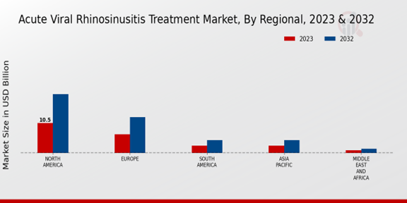 Acute Viral Rhinosinusitis Treatment Market Regional Insights