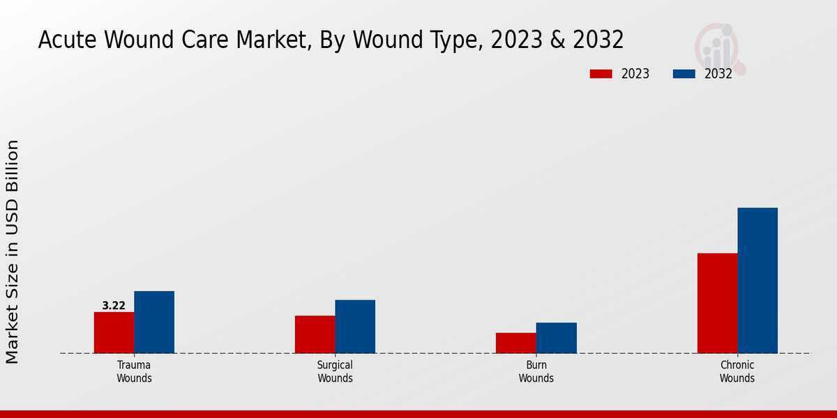 Acute Wound Care Market Wound Type Insights