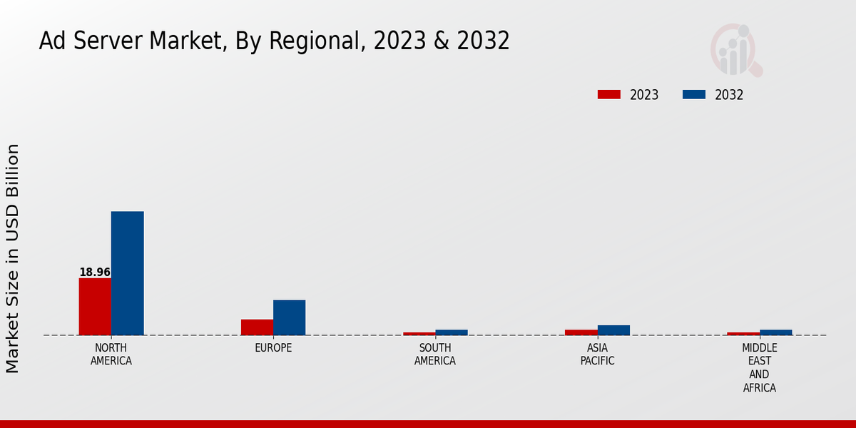 Ad Server Market by region