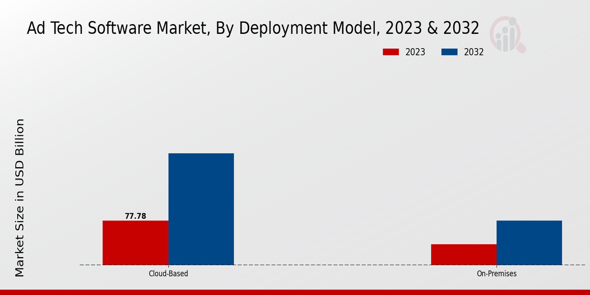 Ad Tech Software Market By Deployment Model