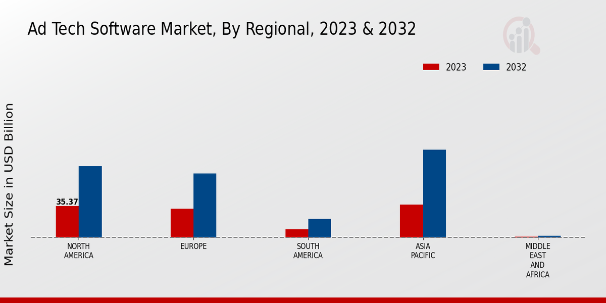 Ad Tech Software Market By Regional