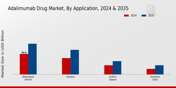 Adalimumab Drug Market Application Insights