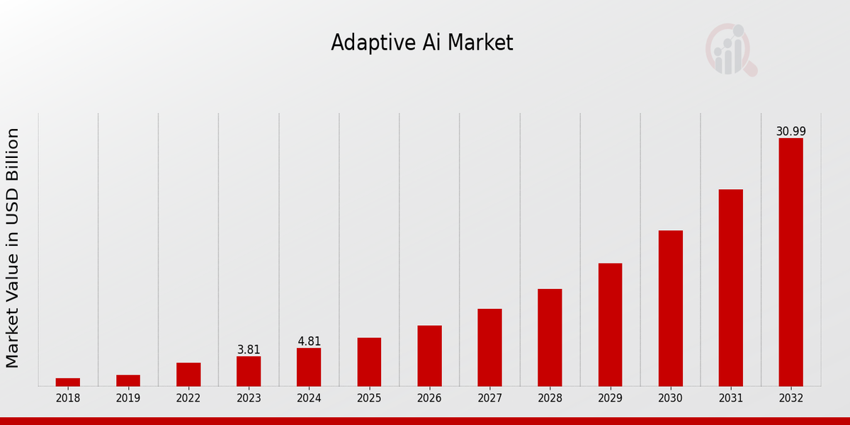 Adaptive AI Market Overview