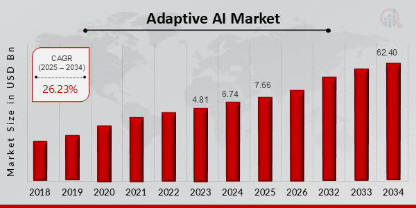 Adaptive AI Market Overview (2025-2034)