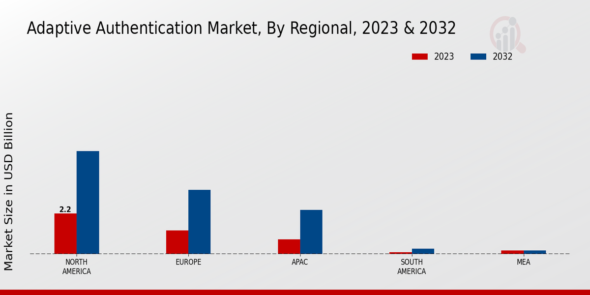 Adaptive Authentication Market regional insights