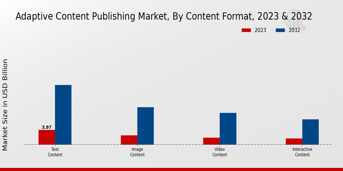 Adaptive Content Publishing Market By Content Format