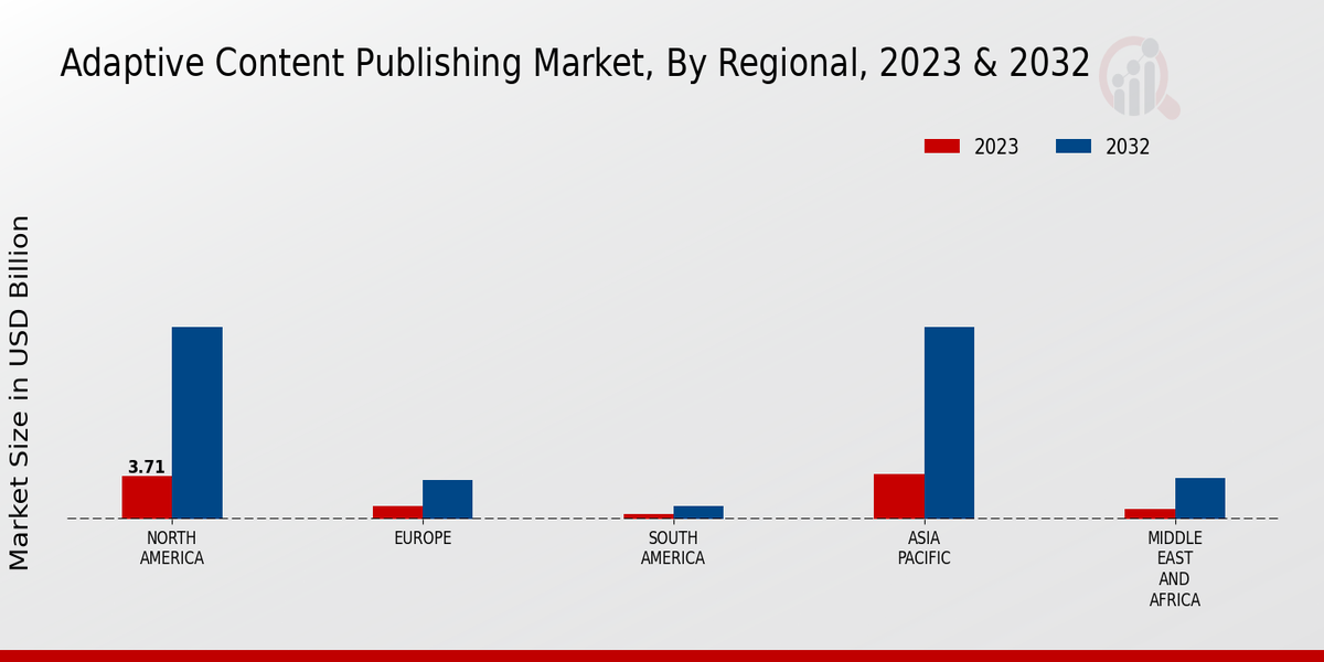 Adaptive Content Publishing Market By Region