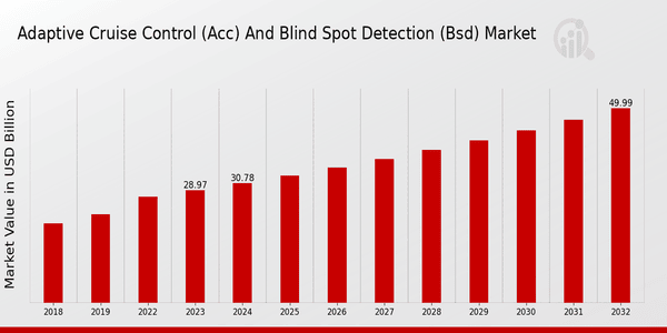 Descripción general del mercado de control de crucero adaptativo (ACC) y detección de punto ciego (BSD):