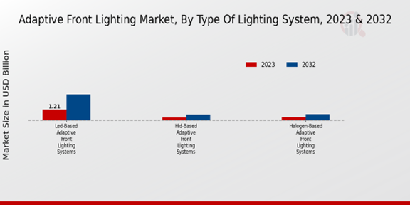 Adaptive Front Lighting Market Type of Lighting System Insights