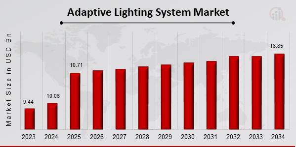 Adaptive Lighting System Market Overview