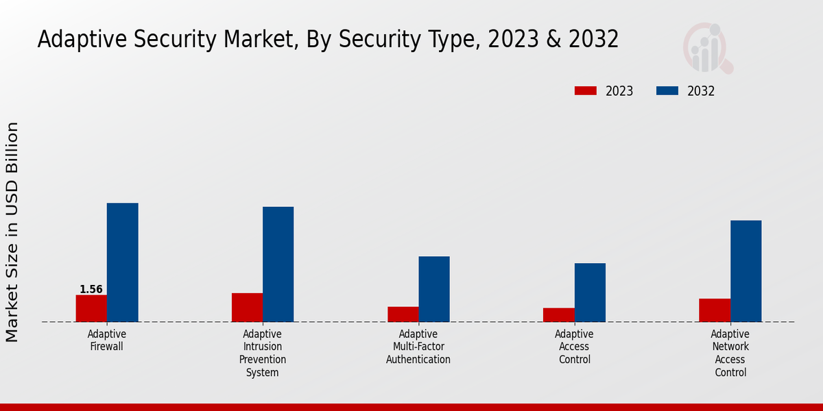 Adaptive Security Market by security type