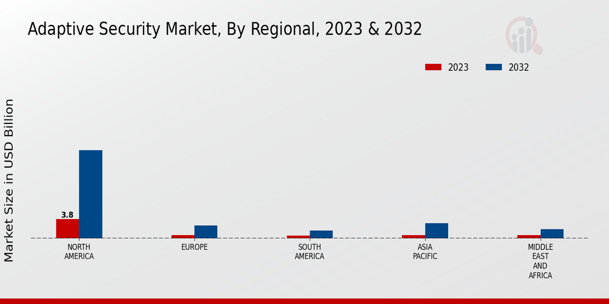 Adaptive Security Market  by Region