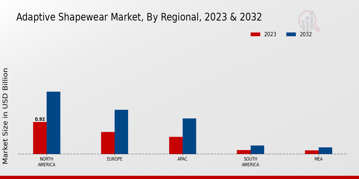 Adaptive Shapewear Market By Regional