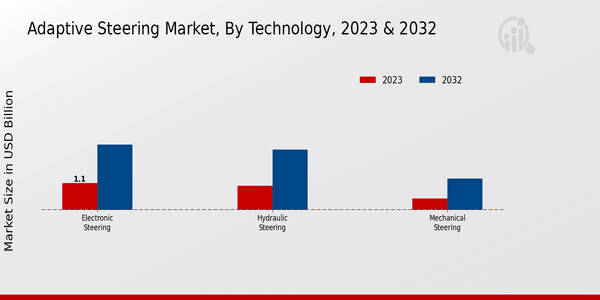 Adaptive Steering Market Technology Insights