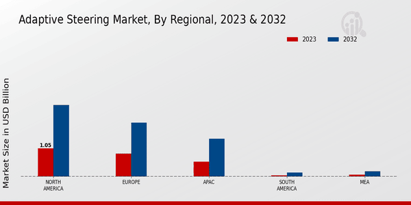 Adaptive Steering Market Regional Insights