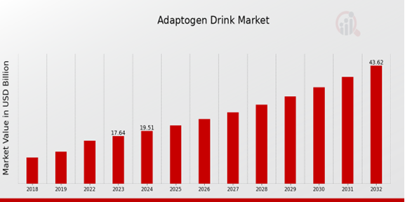 Adaptogen Drink Market