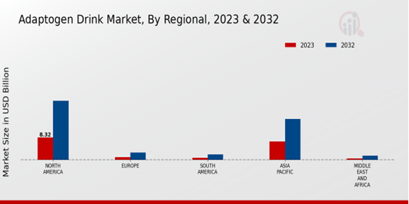 Adaptogen Drink Market By Regional 2023-2032